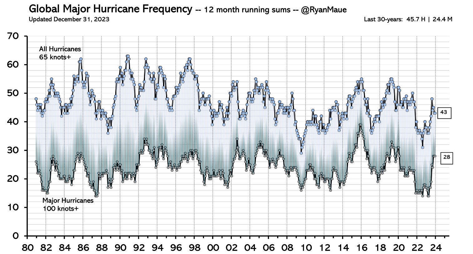 Global Major Hurricane Frequency