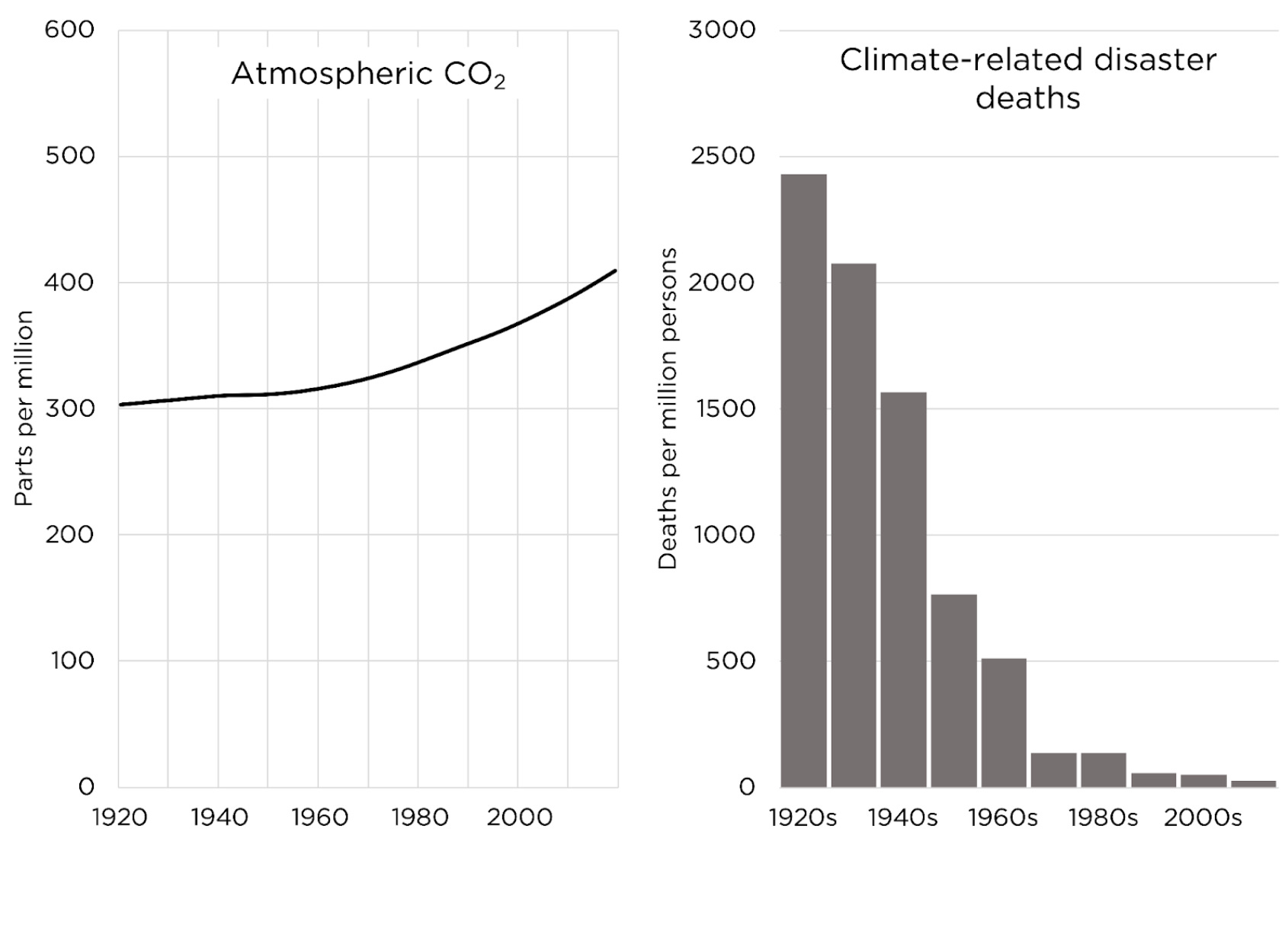 CO2 vs climate disaster deaths