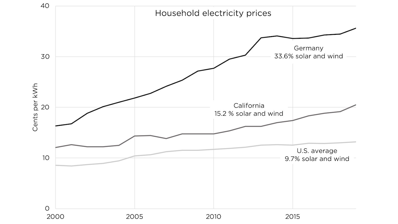 Electricity prices