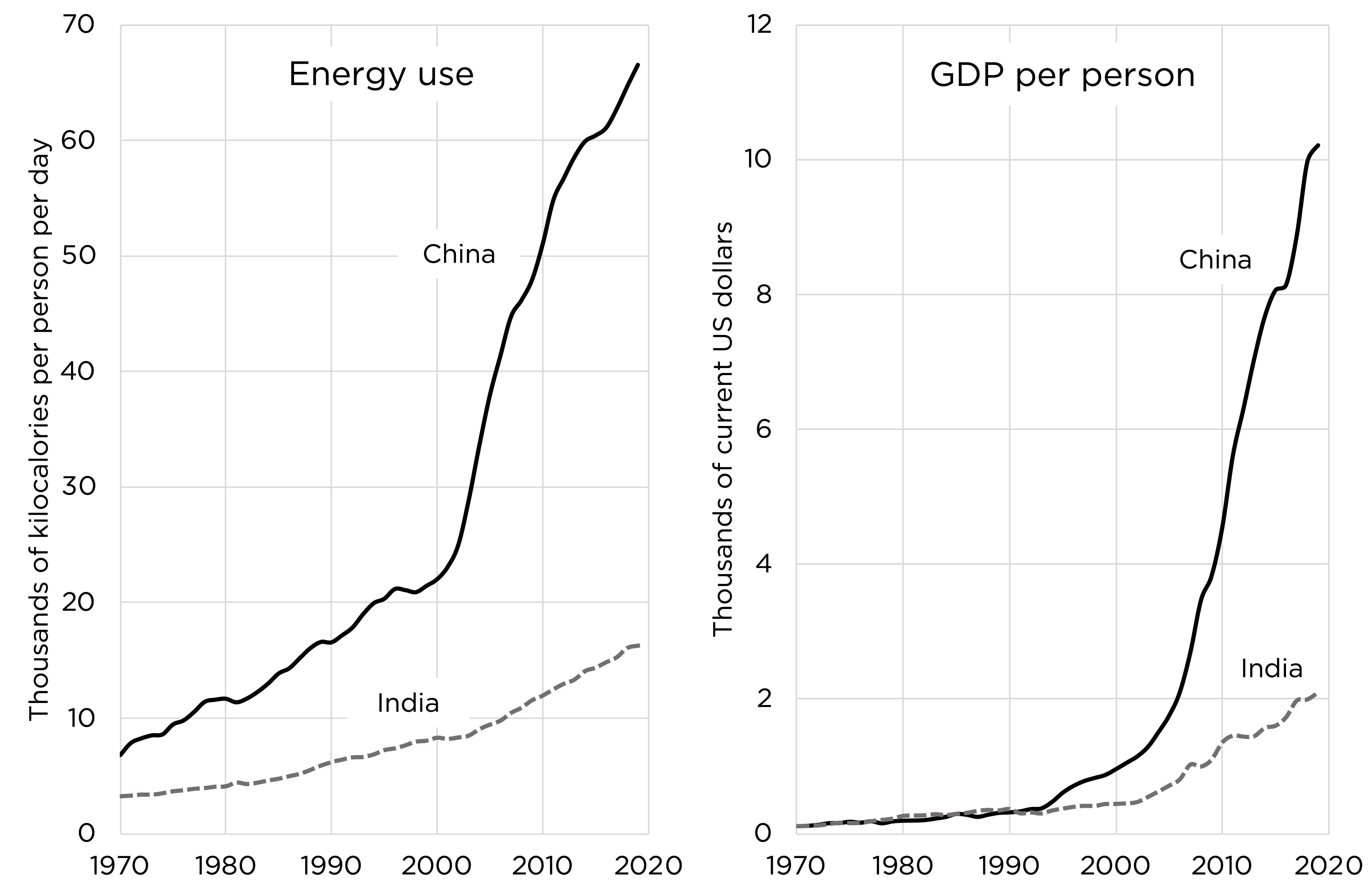 China and India development