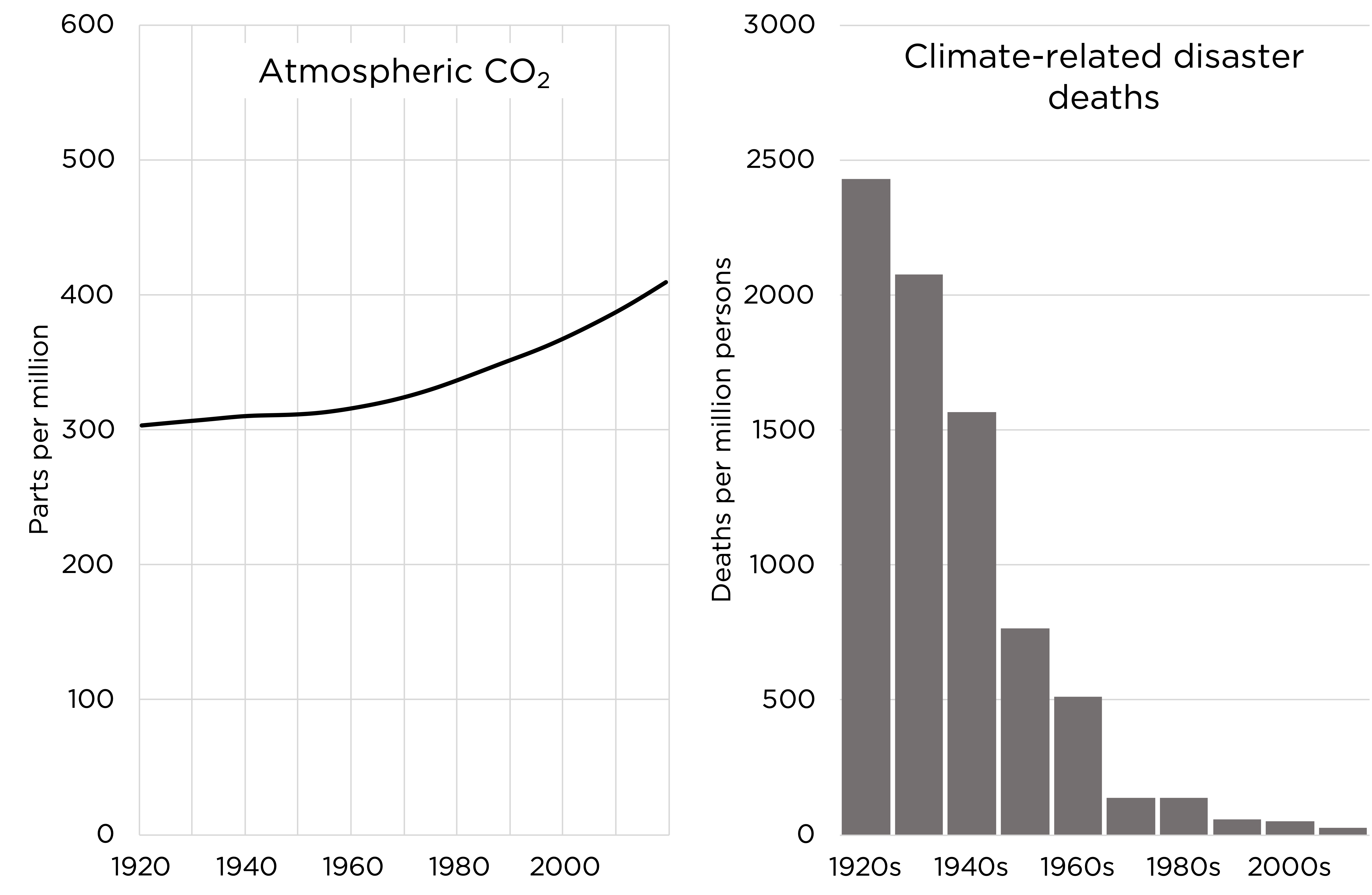 Climate-related deaths