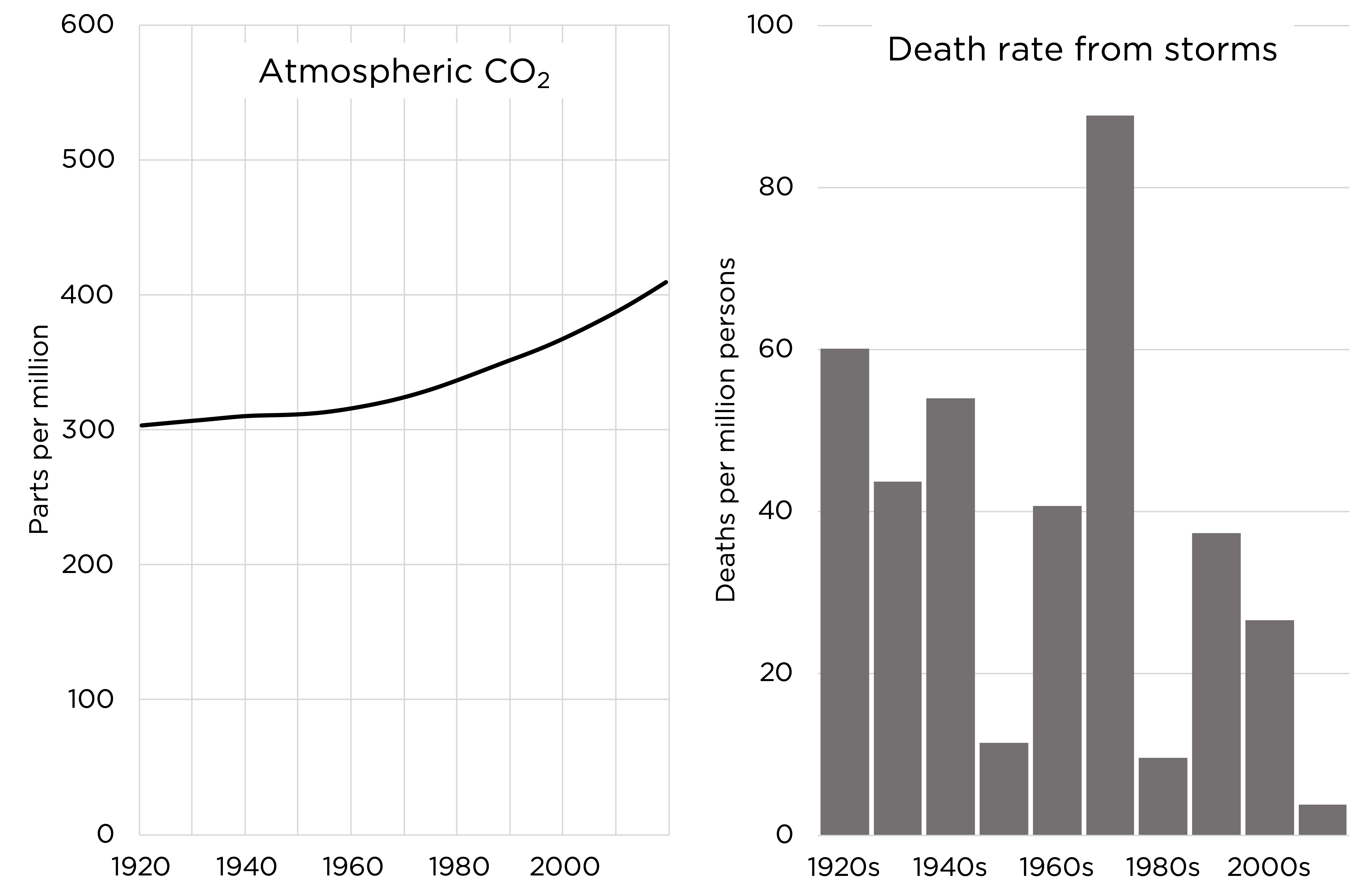 Death rate from storms