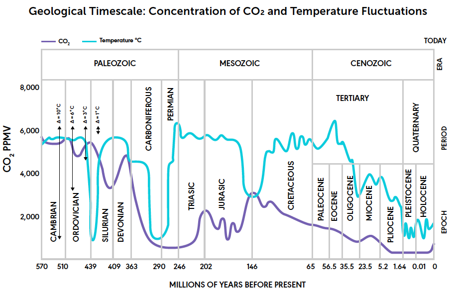 Paleoclimate