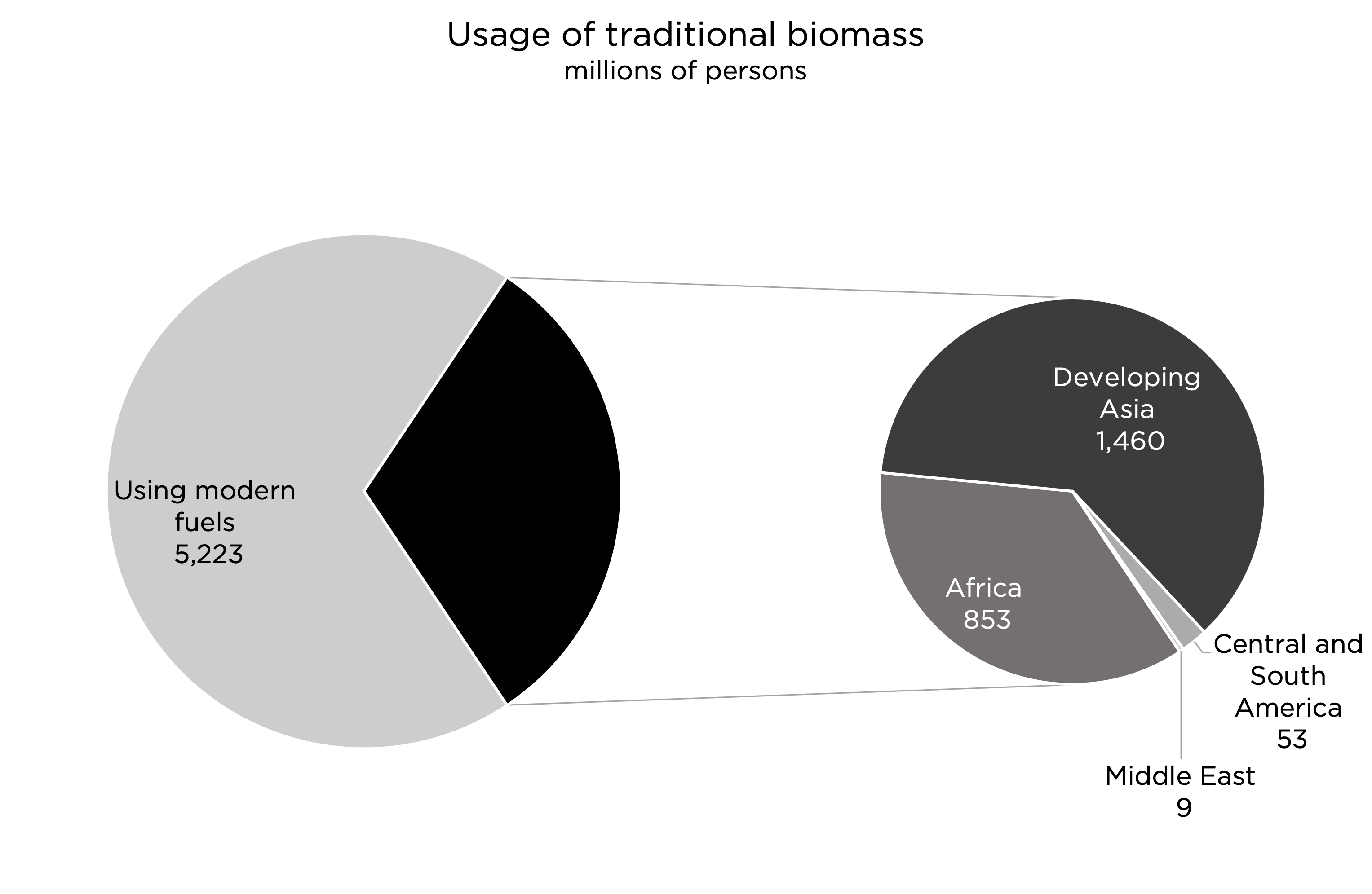 Access to clean energy