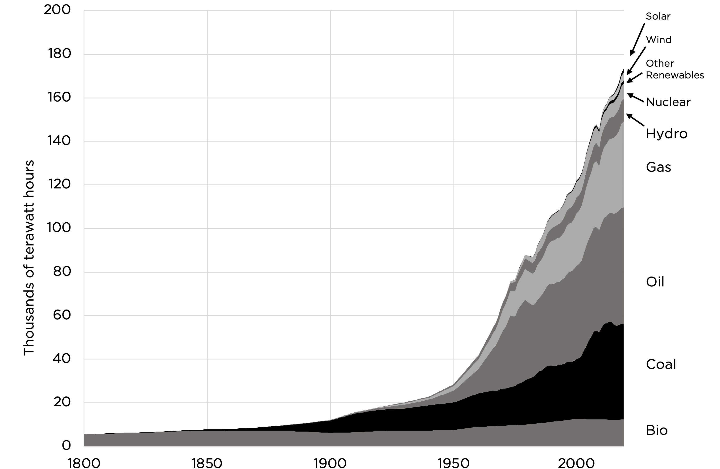 Historic use of energy