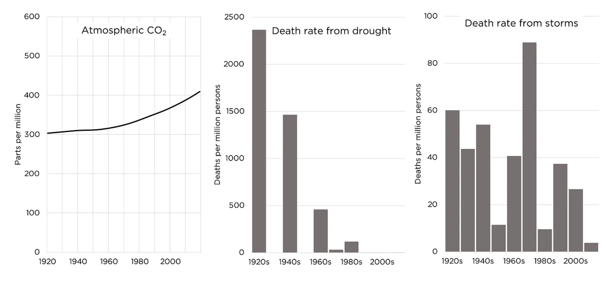 Atmospheric CO2 vs Death rate from drough vs Death rate from storms