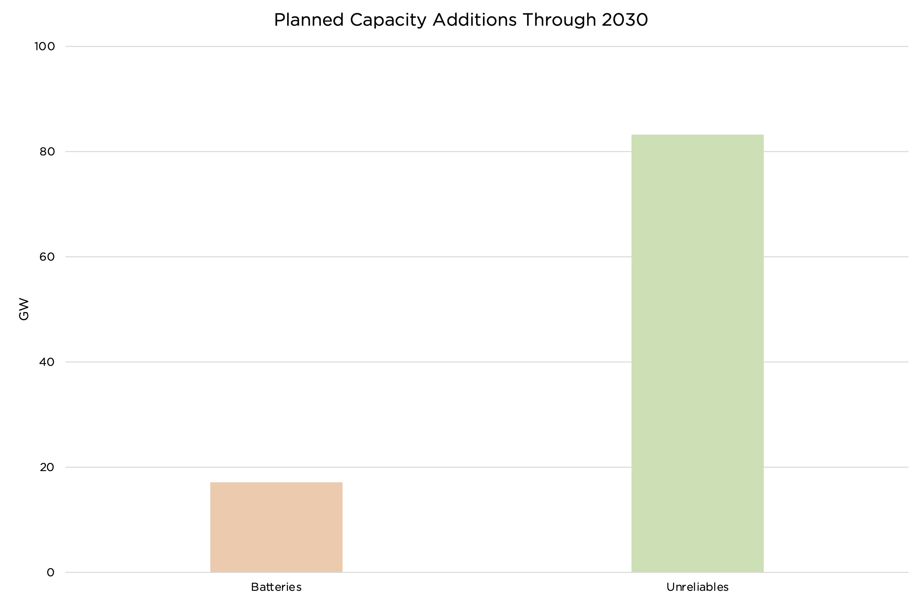 battery capacity additions