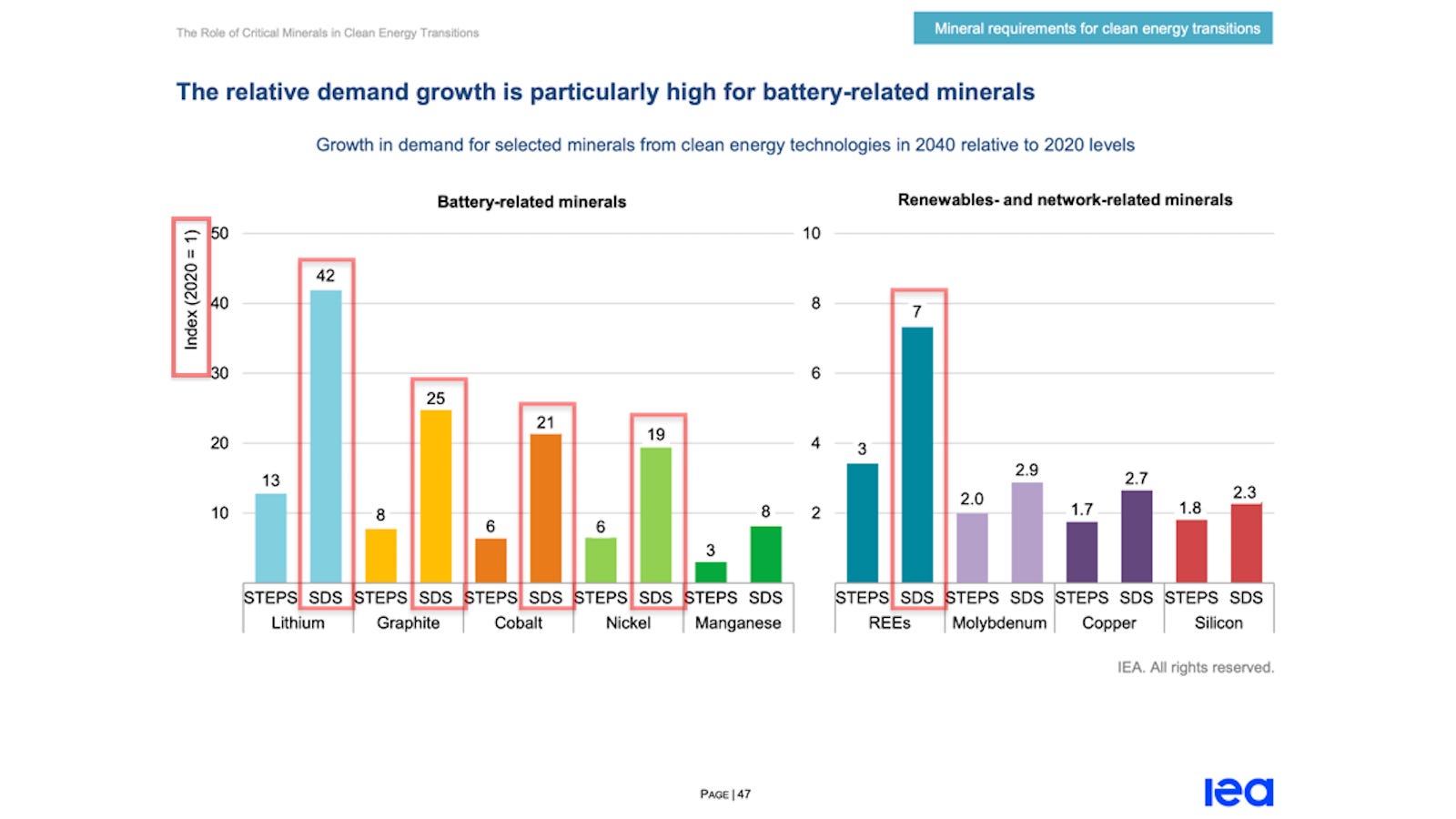 Battery Related Growth