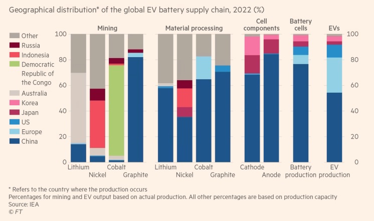 Battery Supply Chain