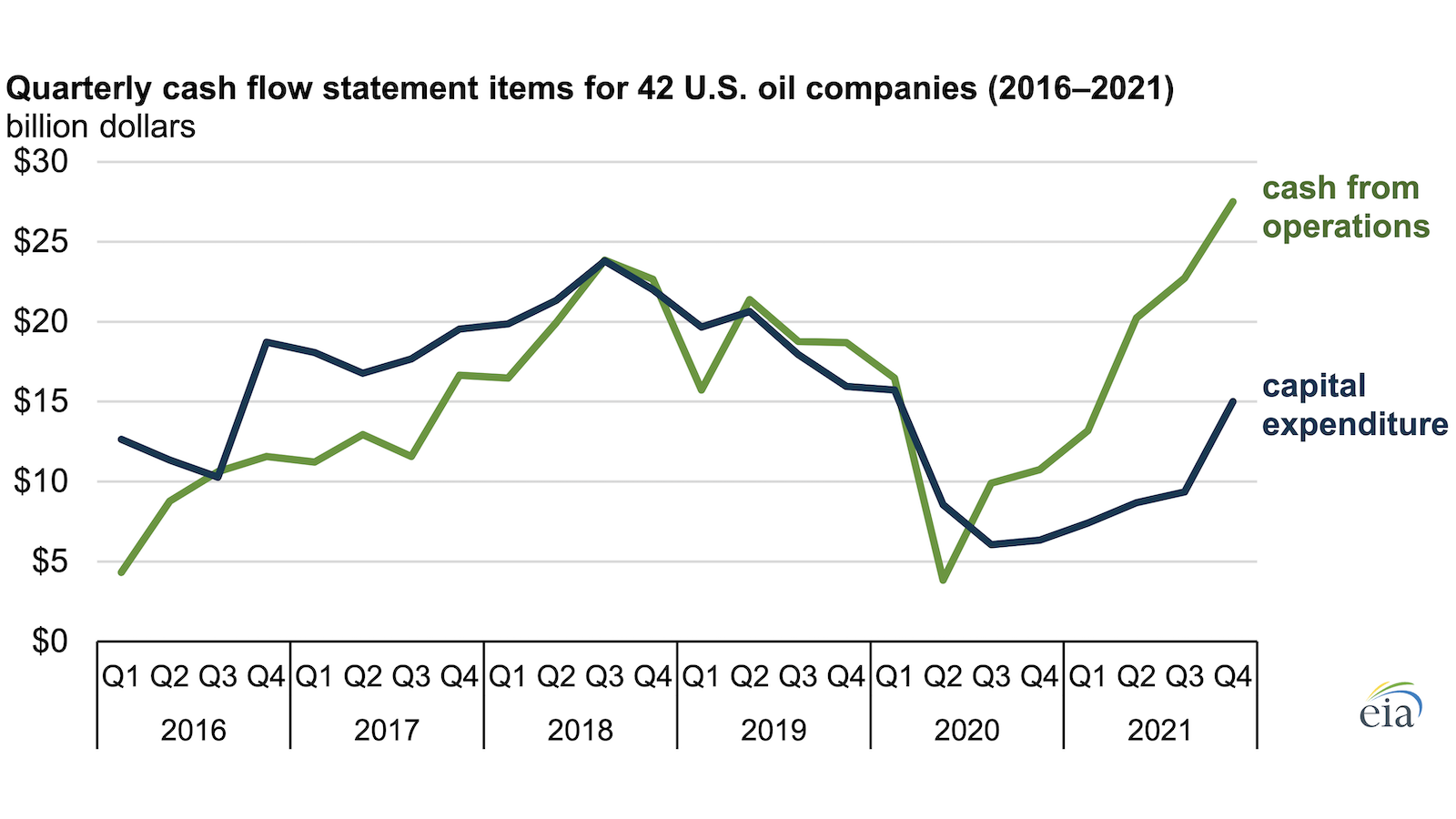 Lack of o&g investment