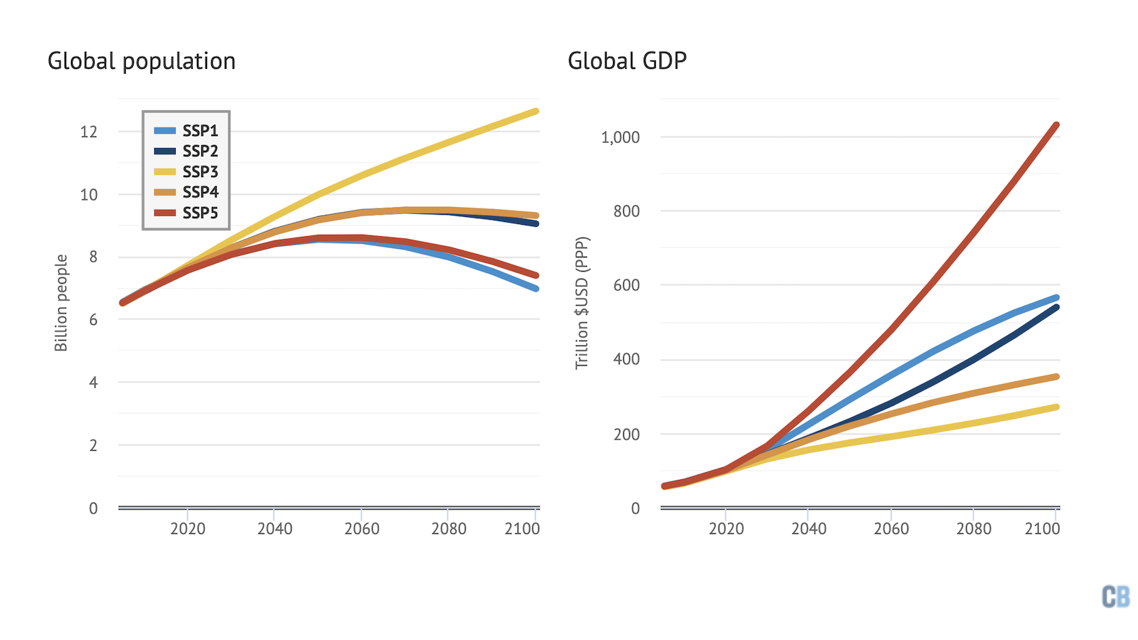 IPCC economic scenarios