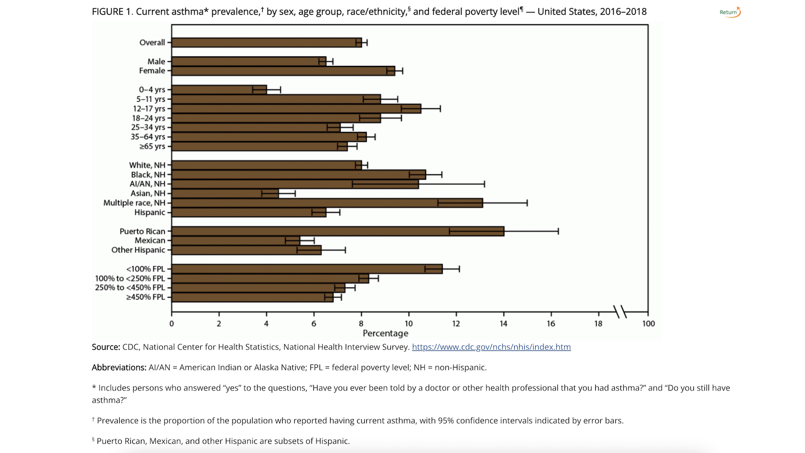 CDC asthma prevalence 2