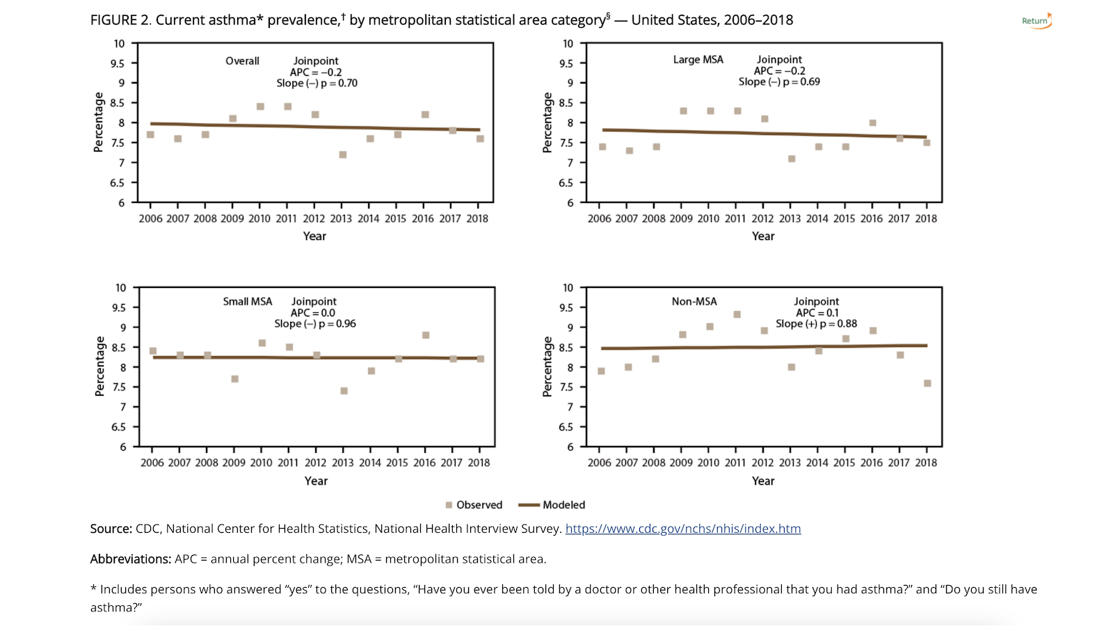 CDC asthma prevalence