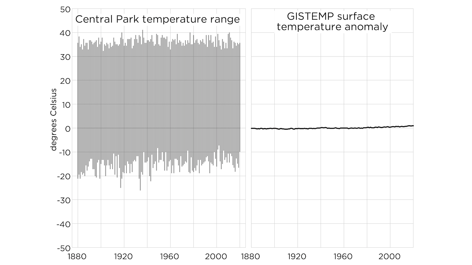 Climate change at Central Park