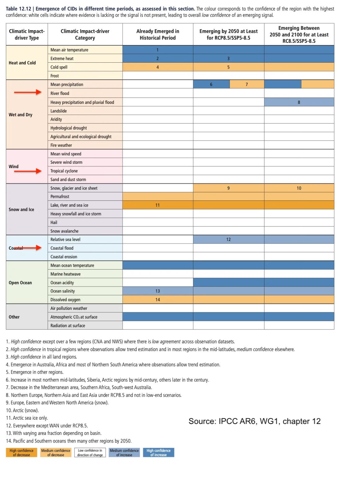 Emergence of Climate Impact Drivers