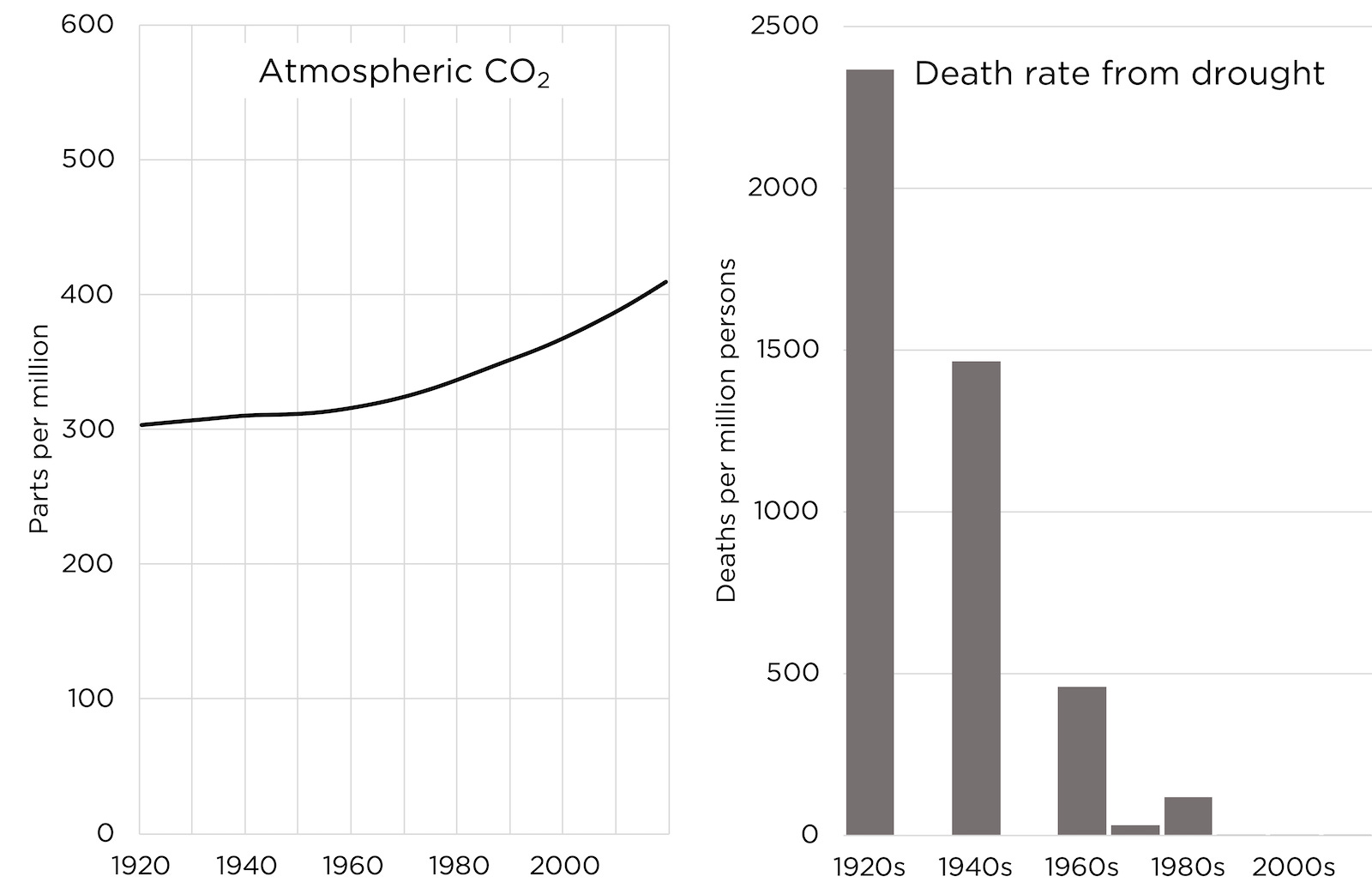 Atmospheric CO2 vs Death Rate from Drought