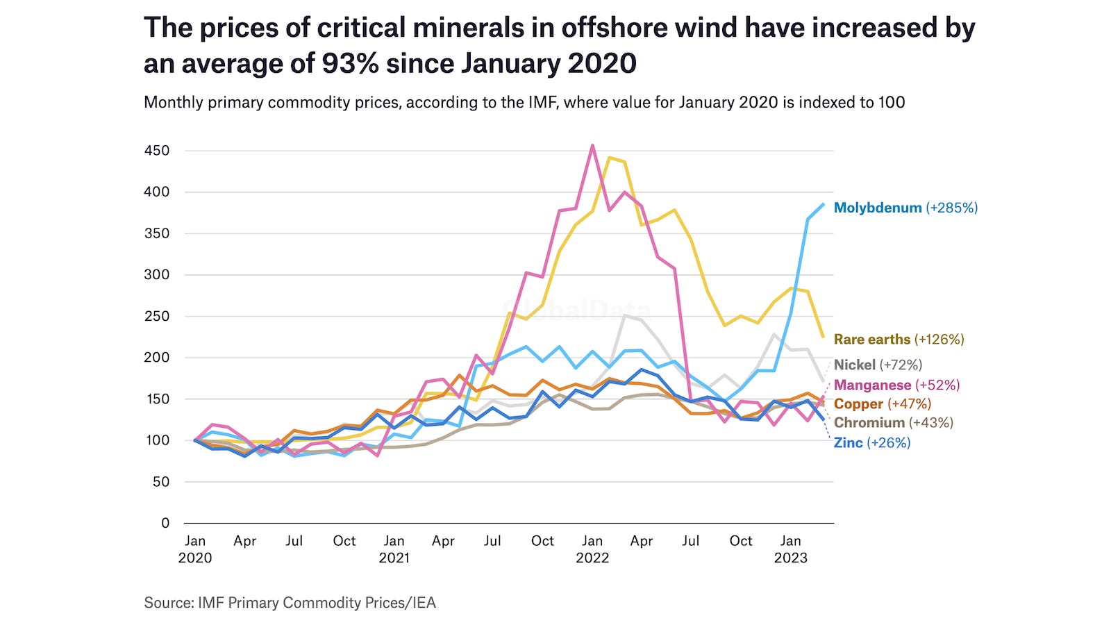 Commodity Prices