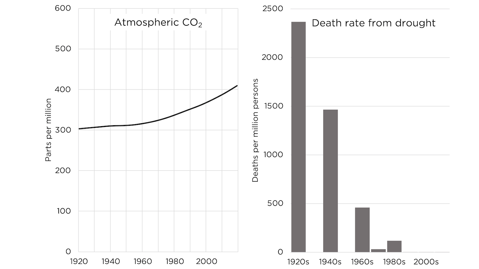 drought deaths