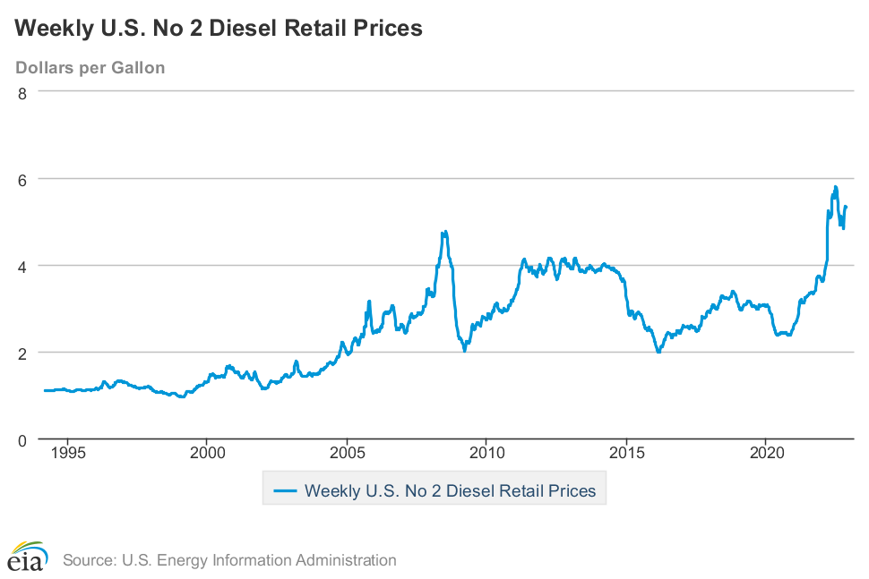 Diesel prices