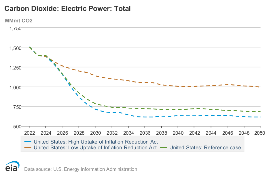 EIA emissions projections