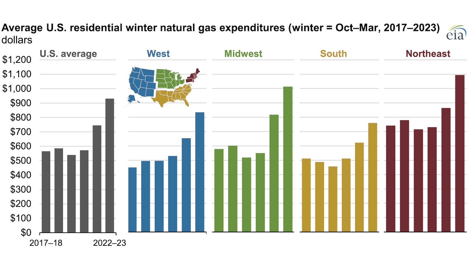 gas price projections