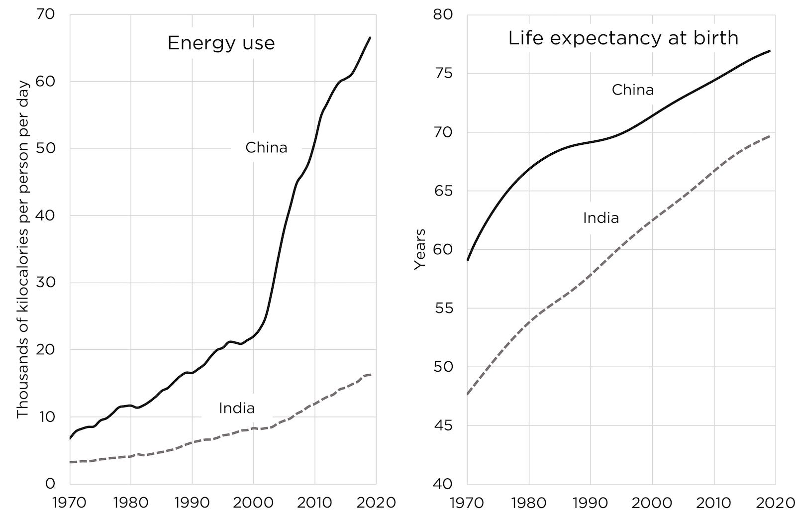 China and India development