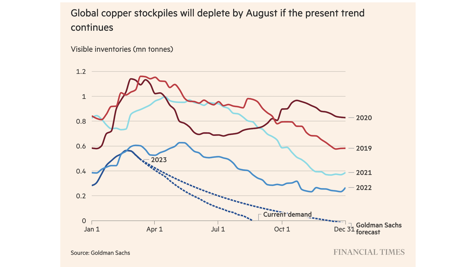 FT copper supply