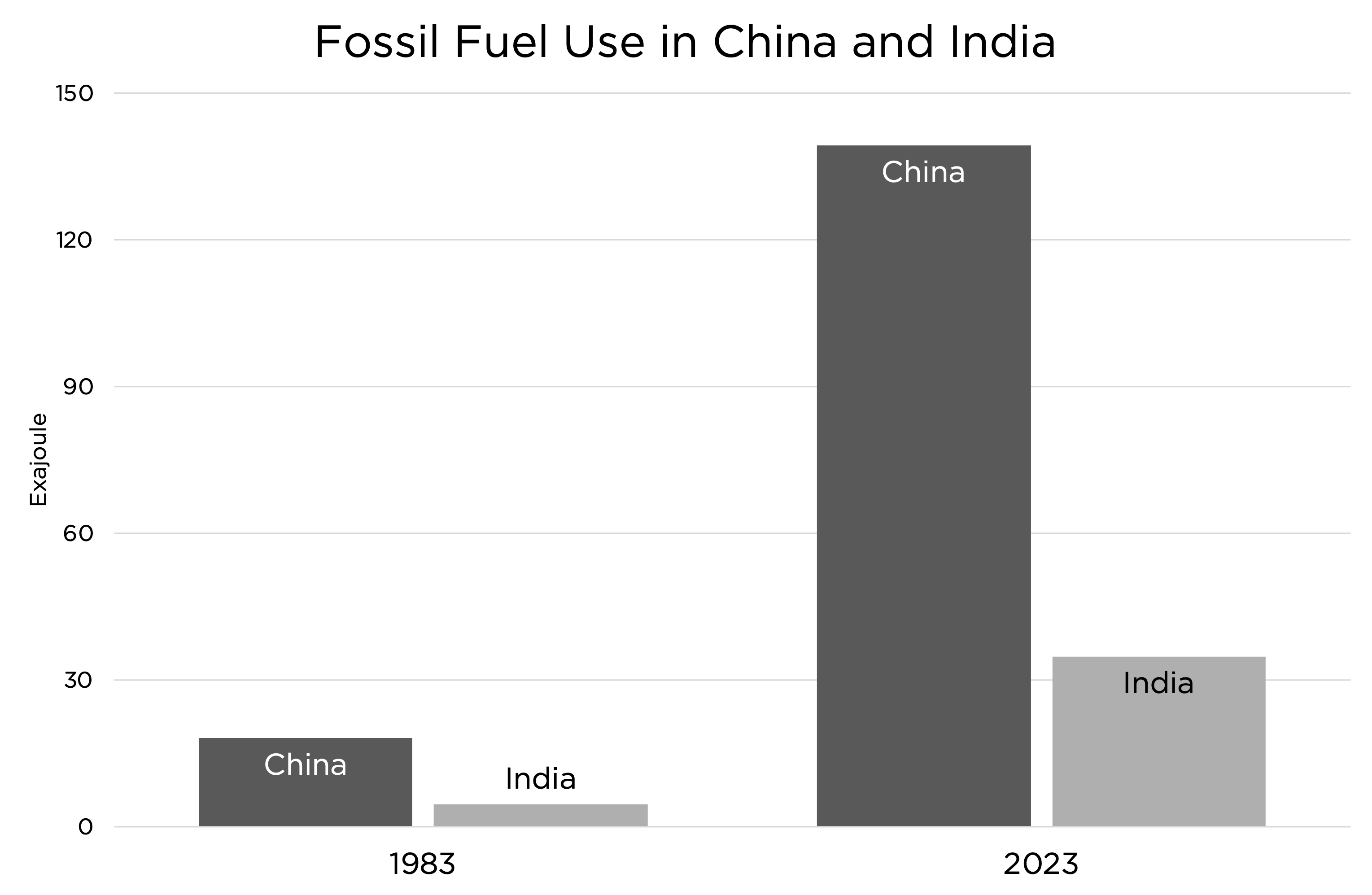 Fossil fuel use in China and India