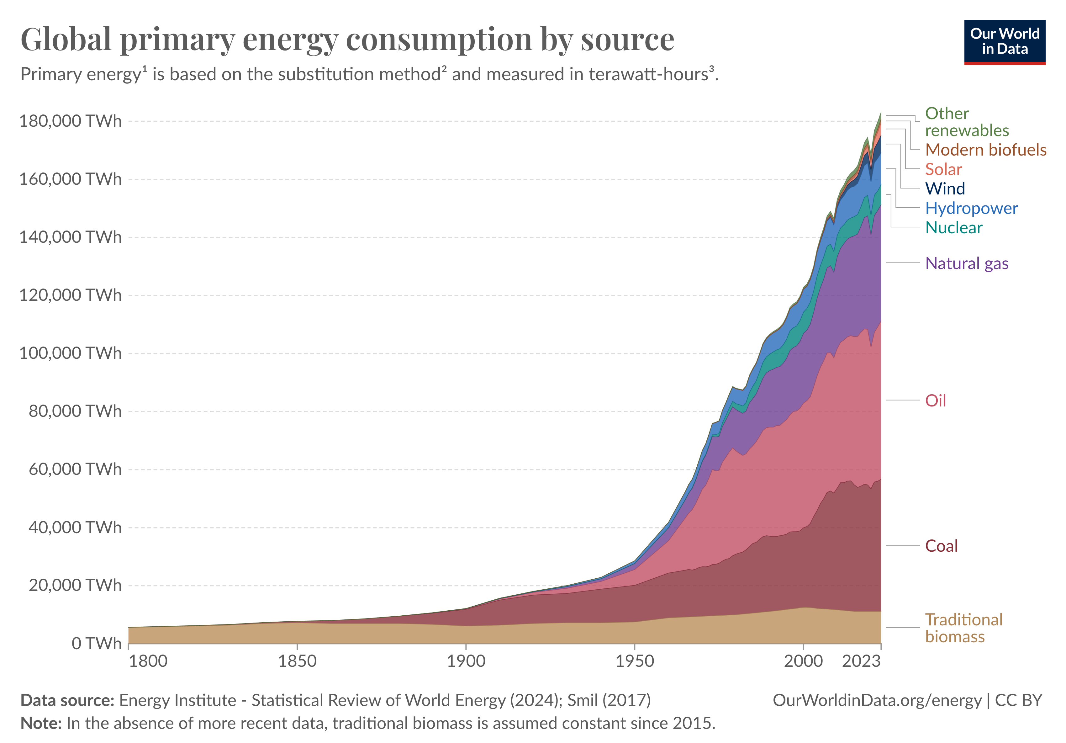 Global primary energy consumption by source