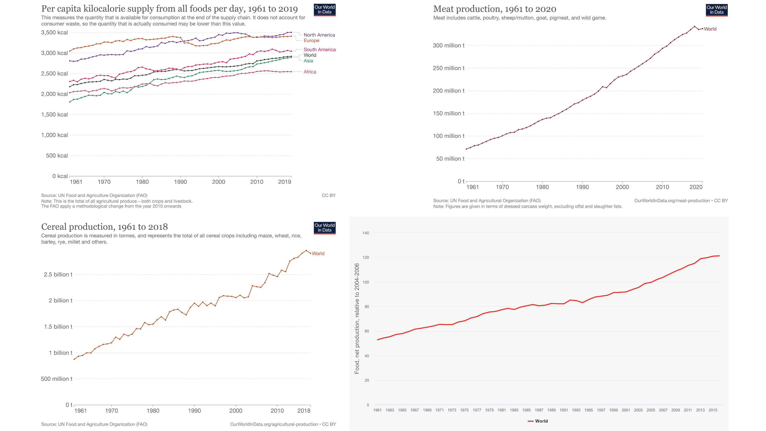 global food production