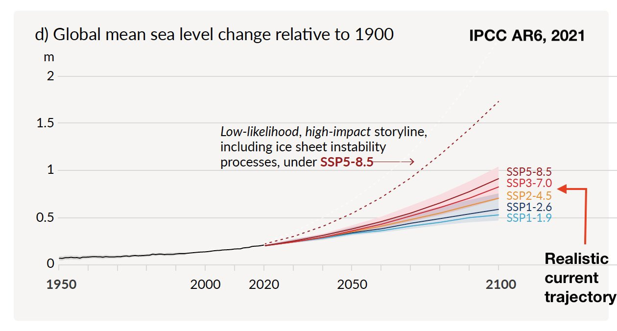 Global Mean Sea Level Change Relative to 1900