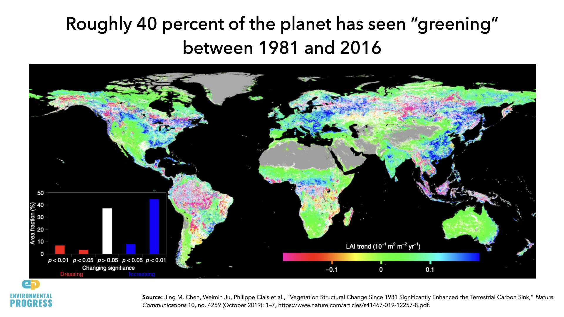 Greening