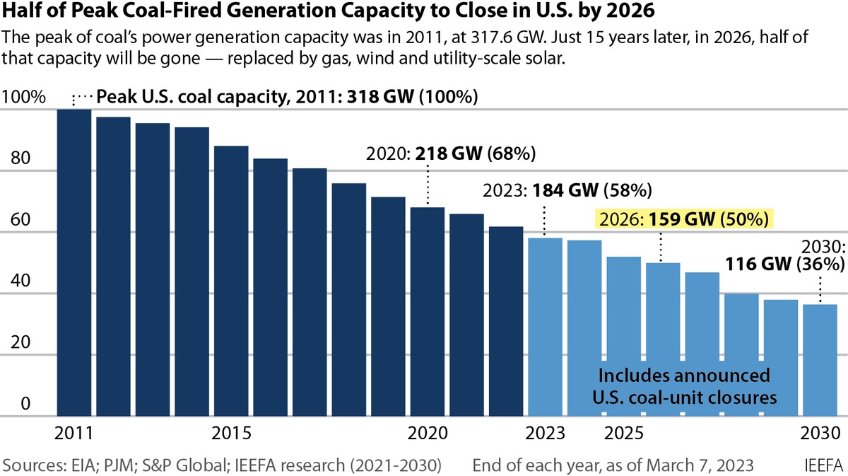 Half of Peak Coal-Fired Generation