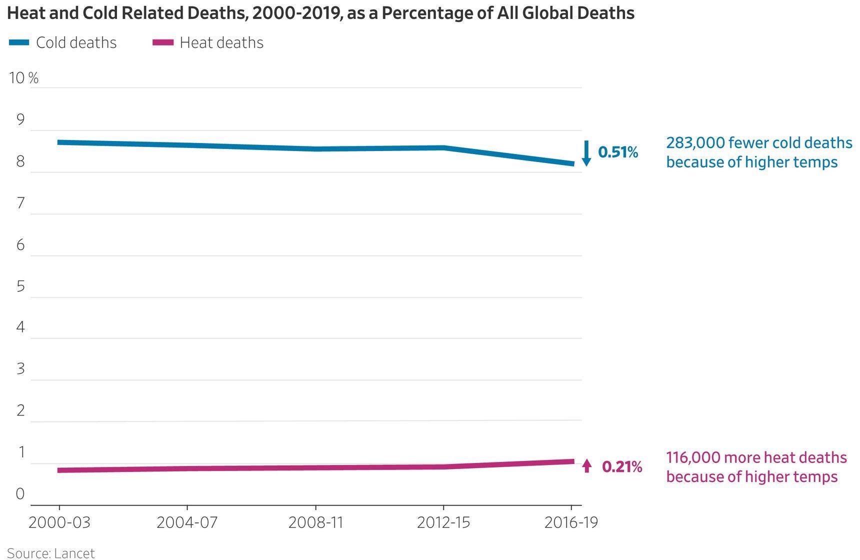 Heat and Cold Related Deaths