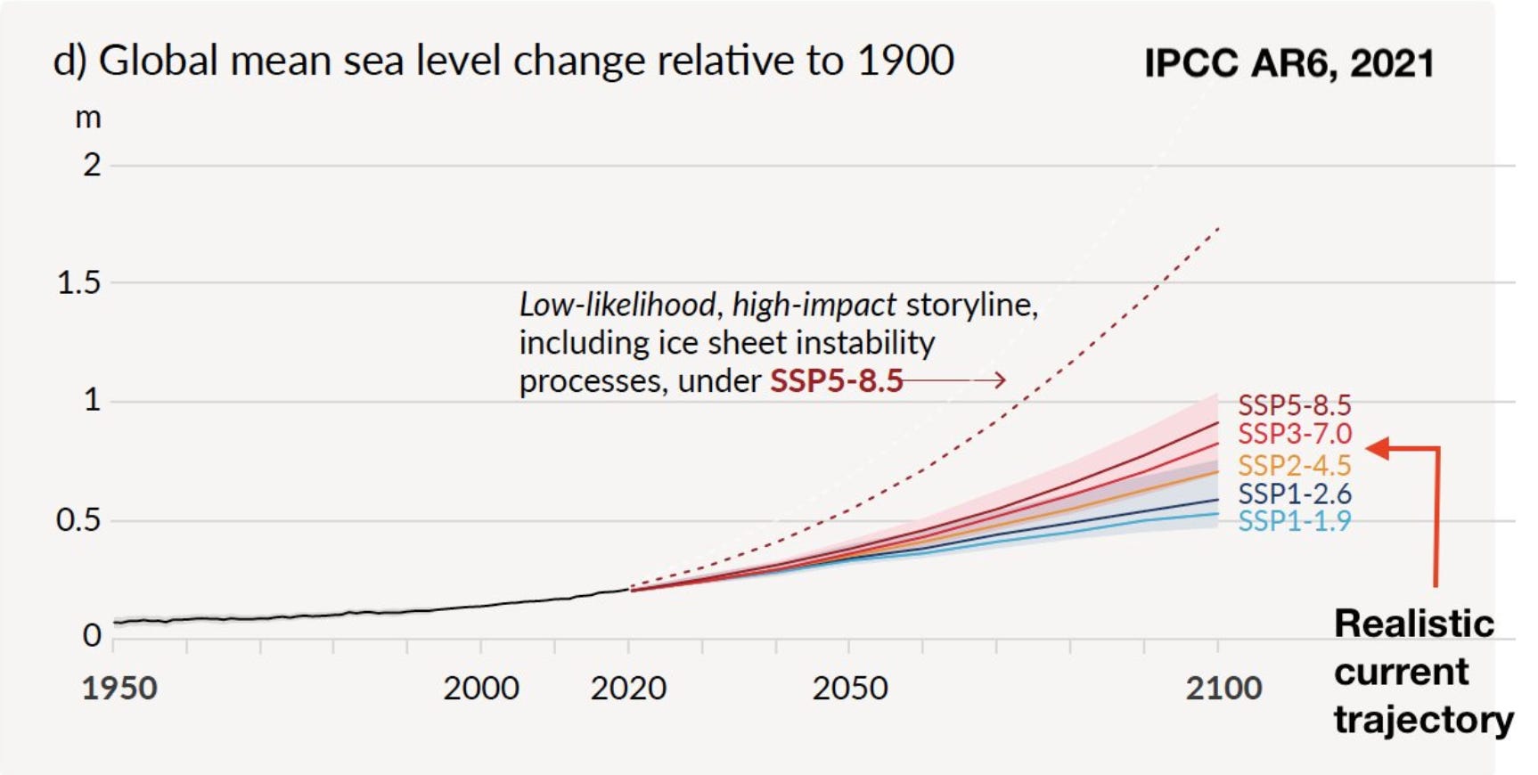 IMAGE 10 - Global mean sea level change relative to 1900