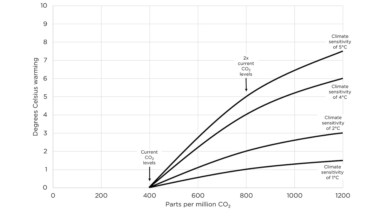 Warming Impact of CO2 Diminishes Logarithmically)