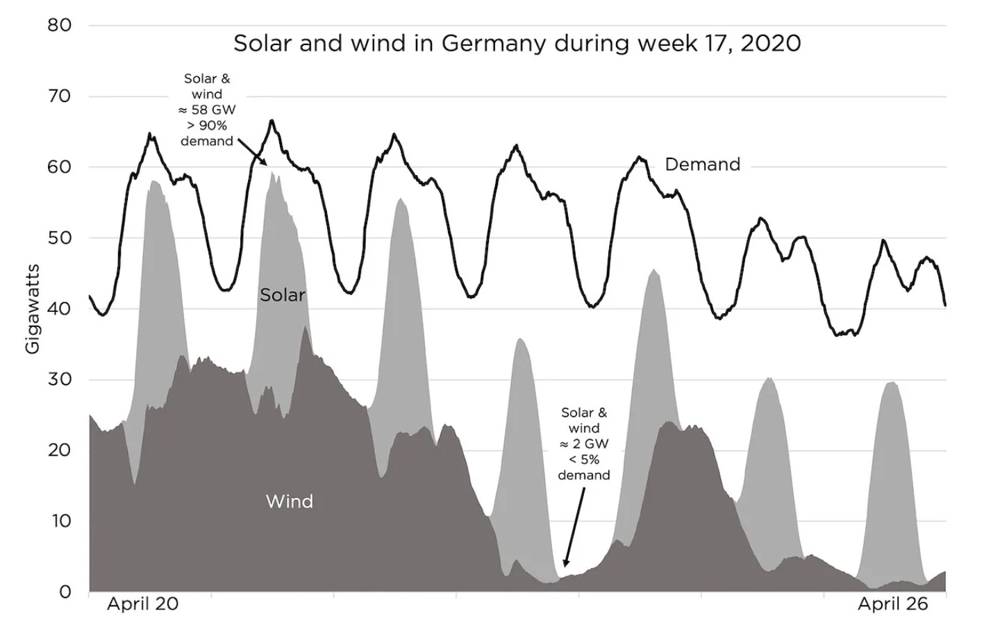 German power grid fluctuations