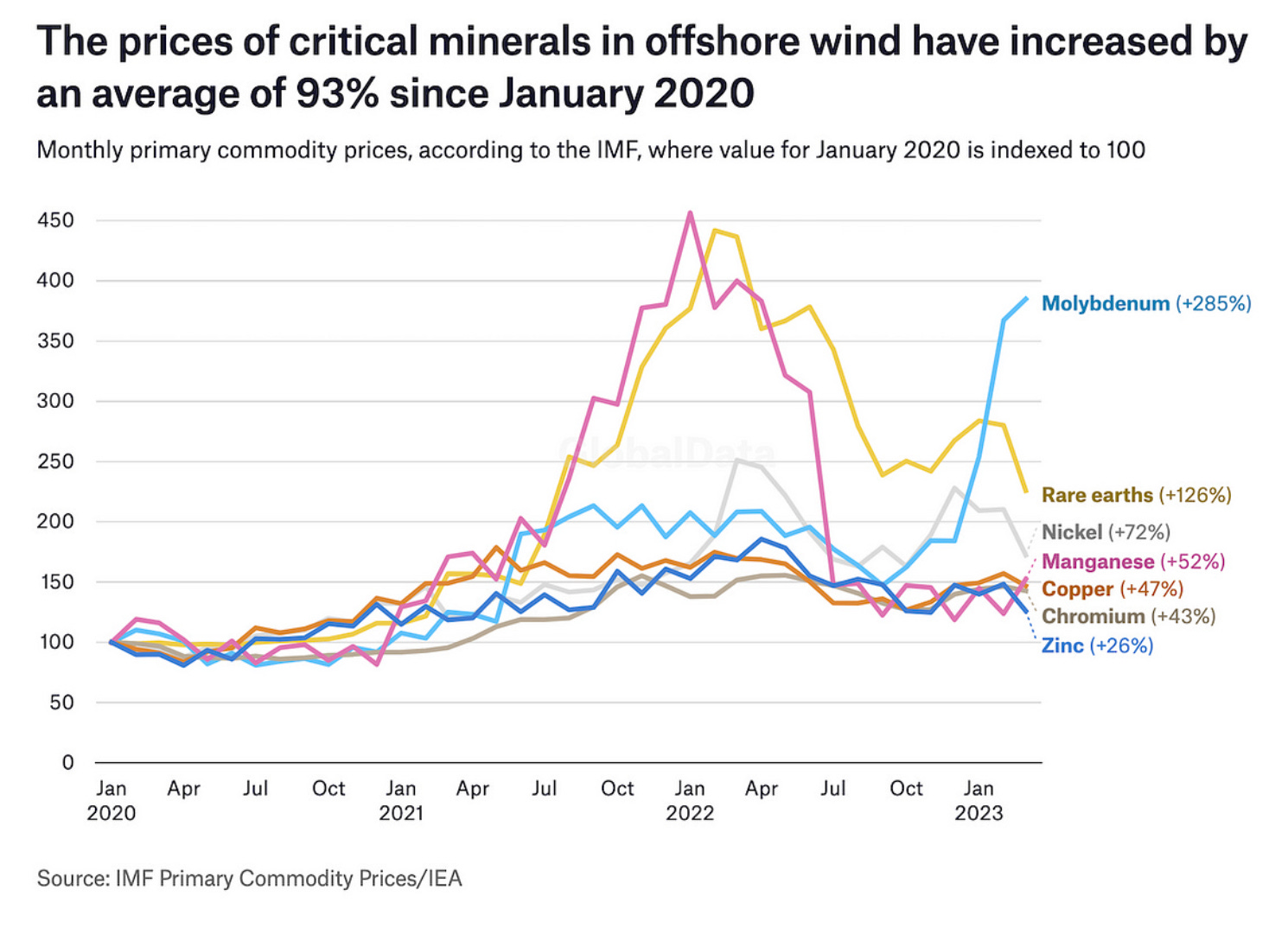 IMAGE 19 - The prices of critical minerals.....