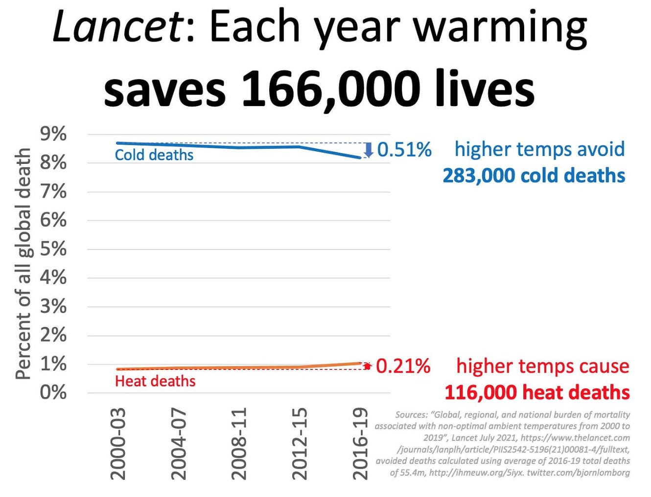 Lancet Warming Saves 166,000 Lives