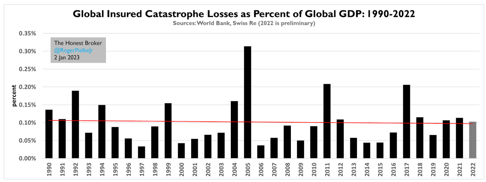 Global Insured Catastrophic Losses vs GDP