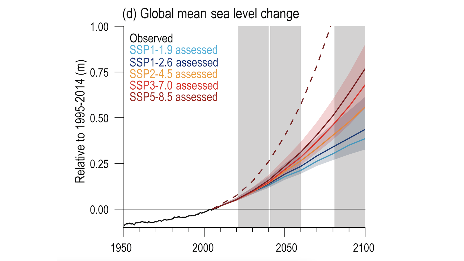 Sea level rise