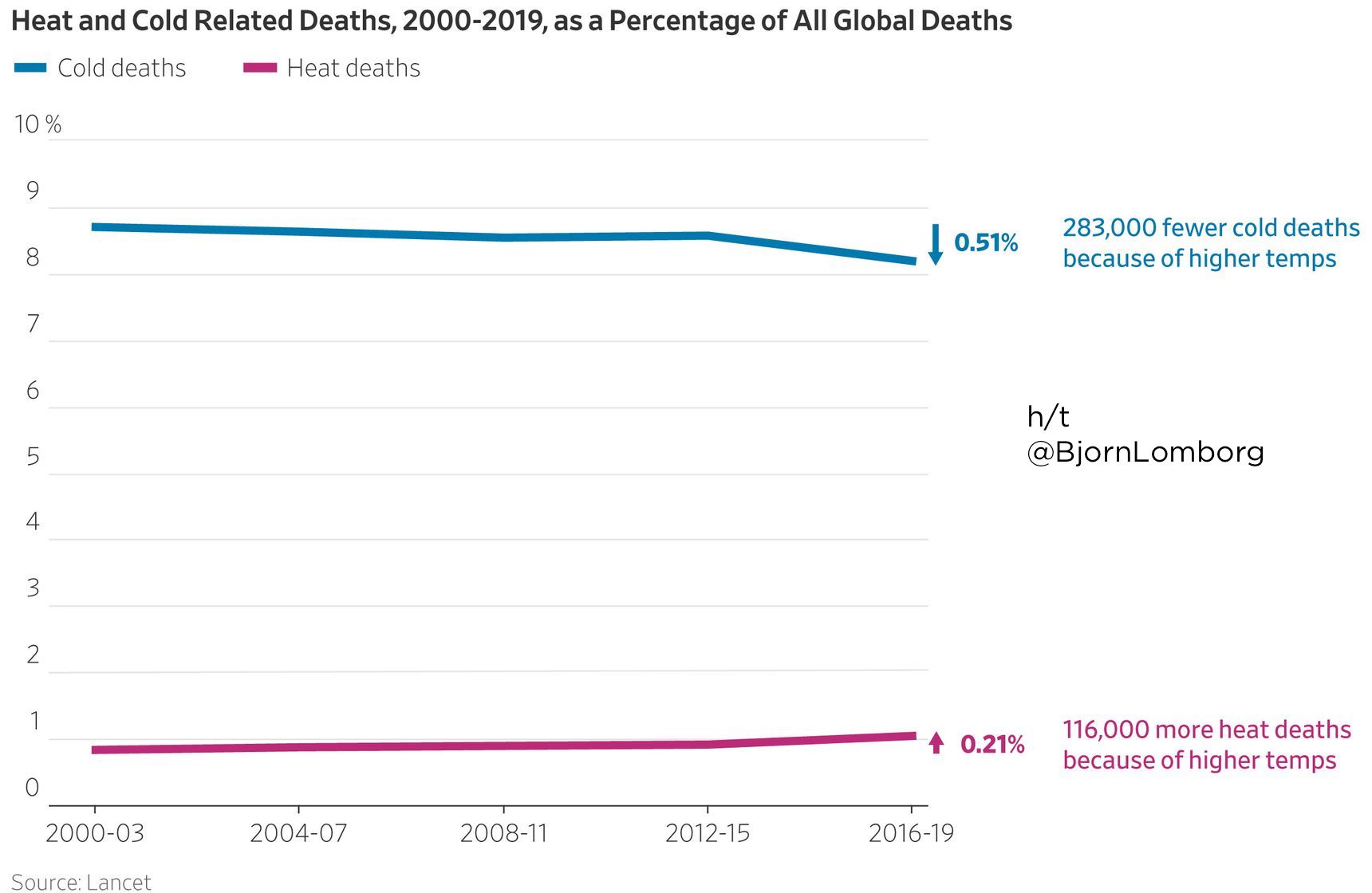 Cold vs heat deaths