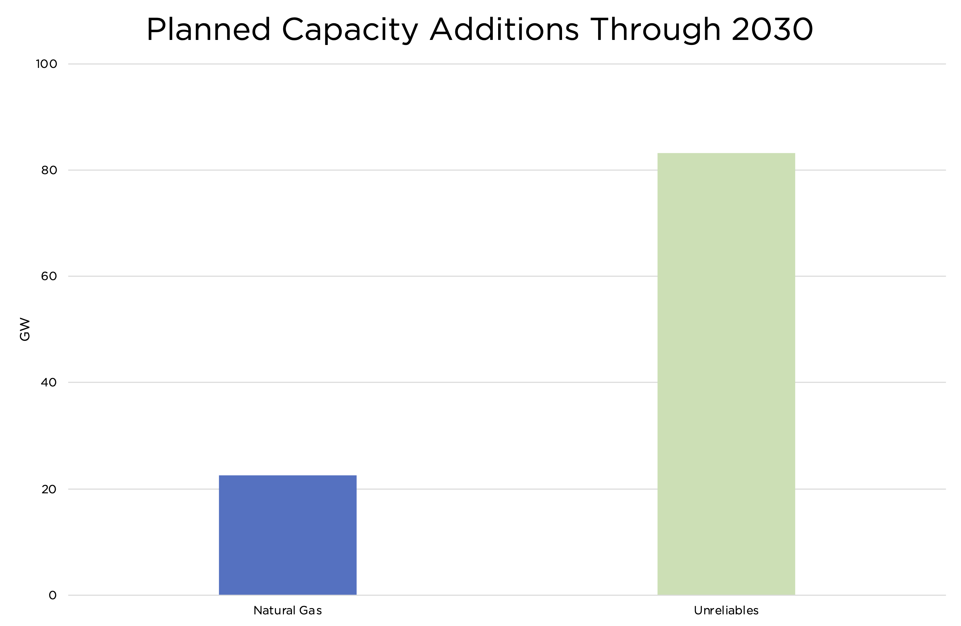 Natural gas capacity