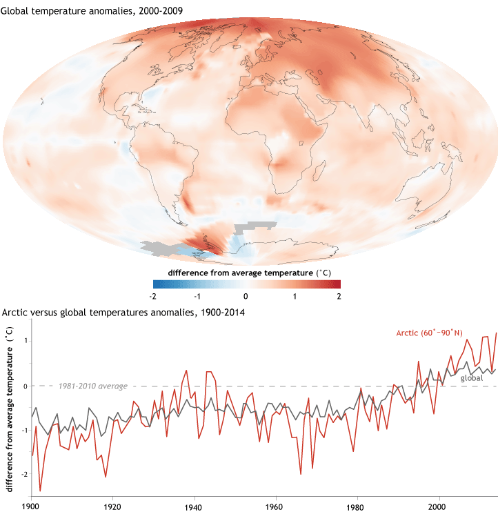 warming takes place in colder regions