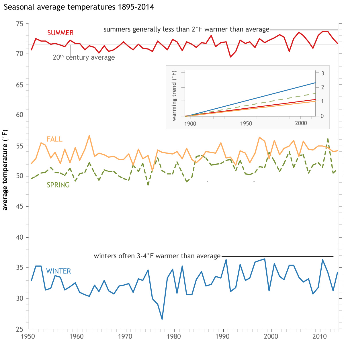 NOAA temps