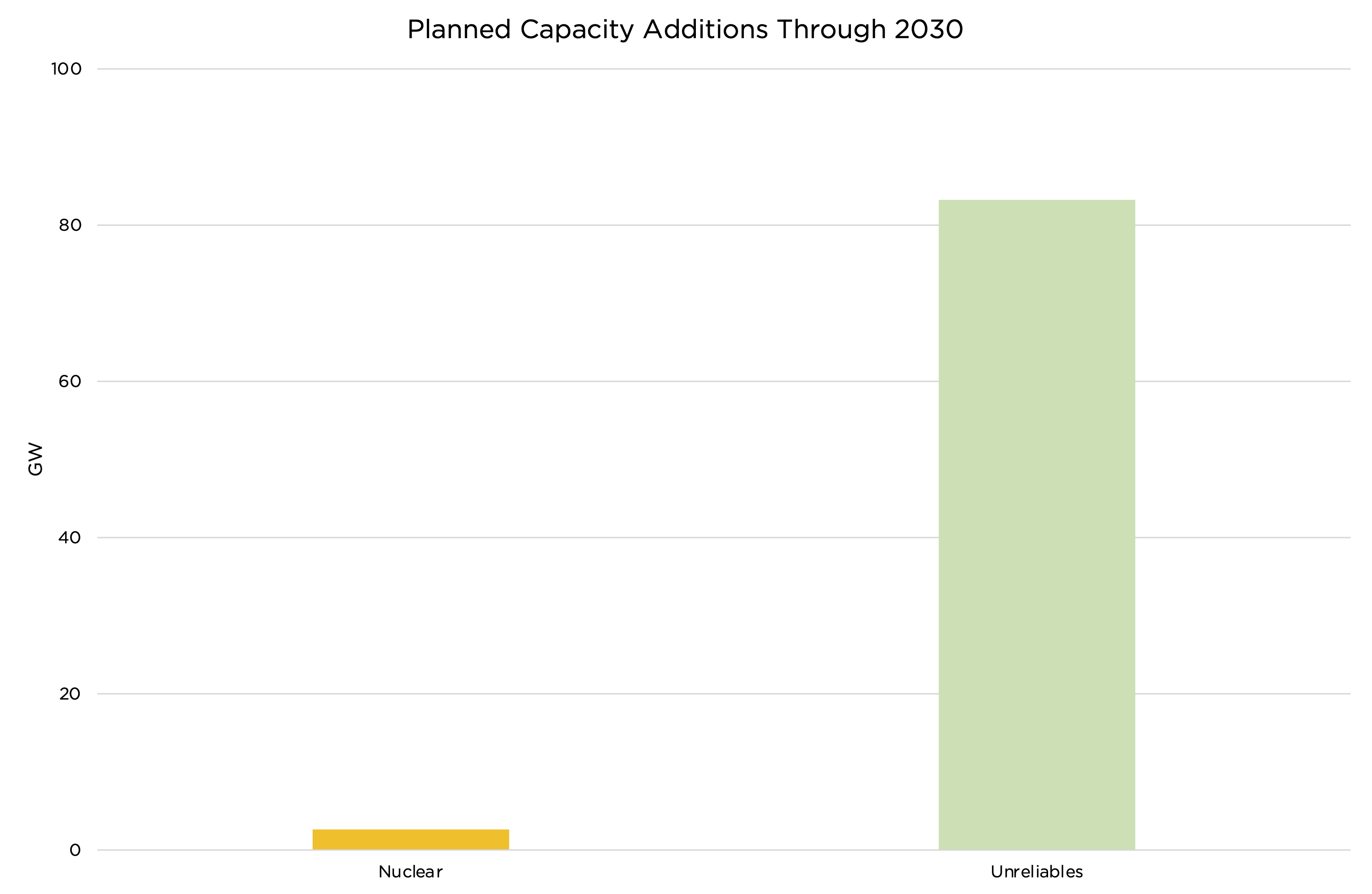 Nuclear capacity