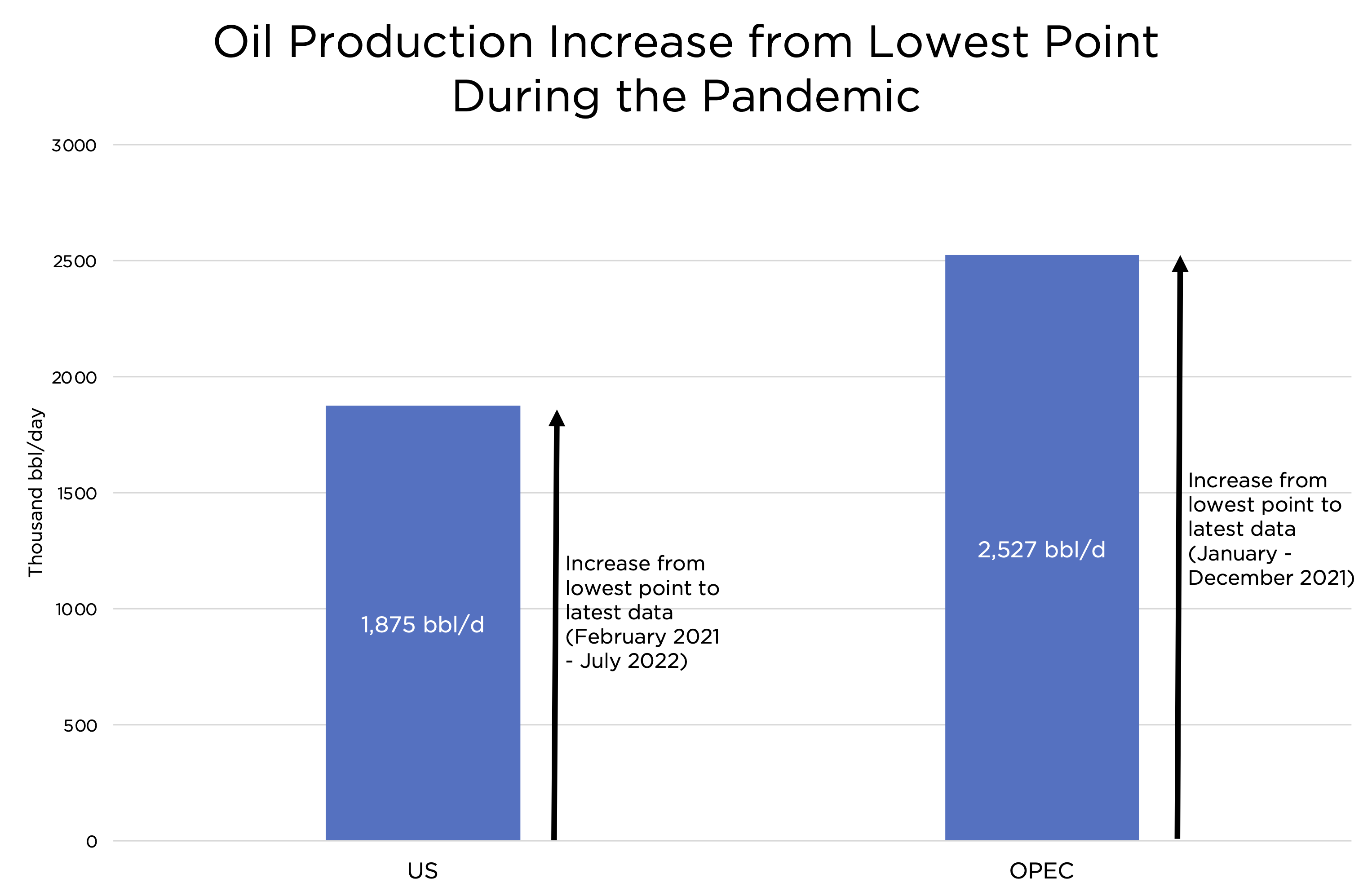 OPEC increase