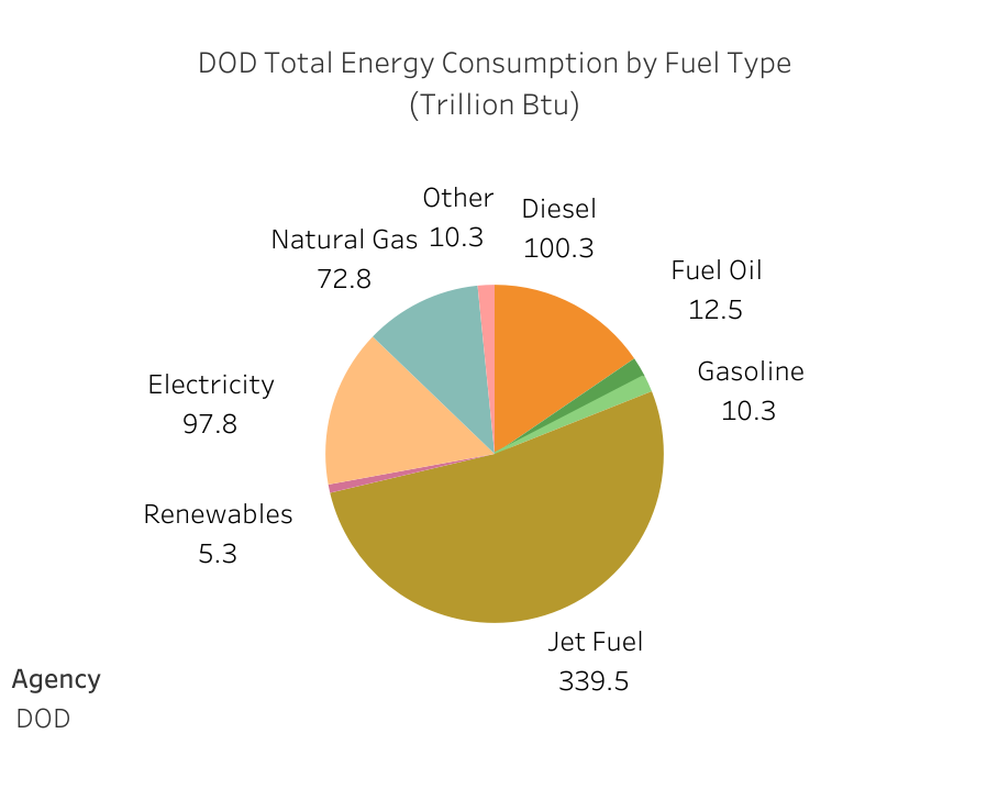 DoD energy use