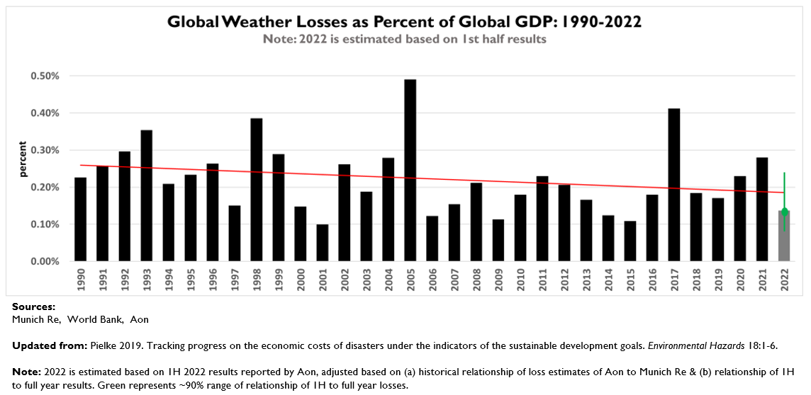 normalized disaster losses