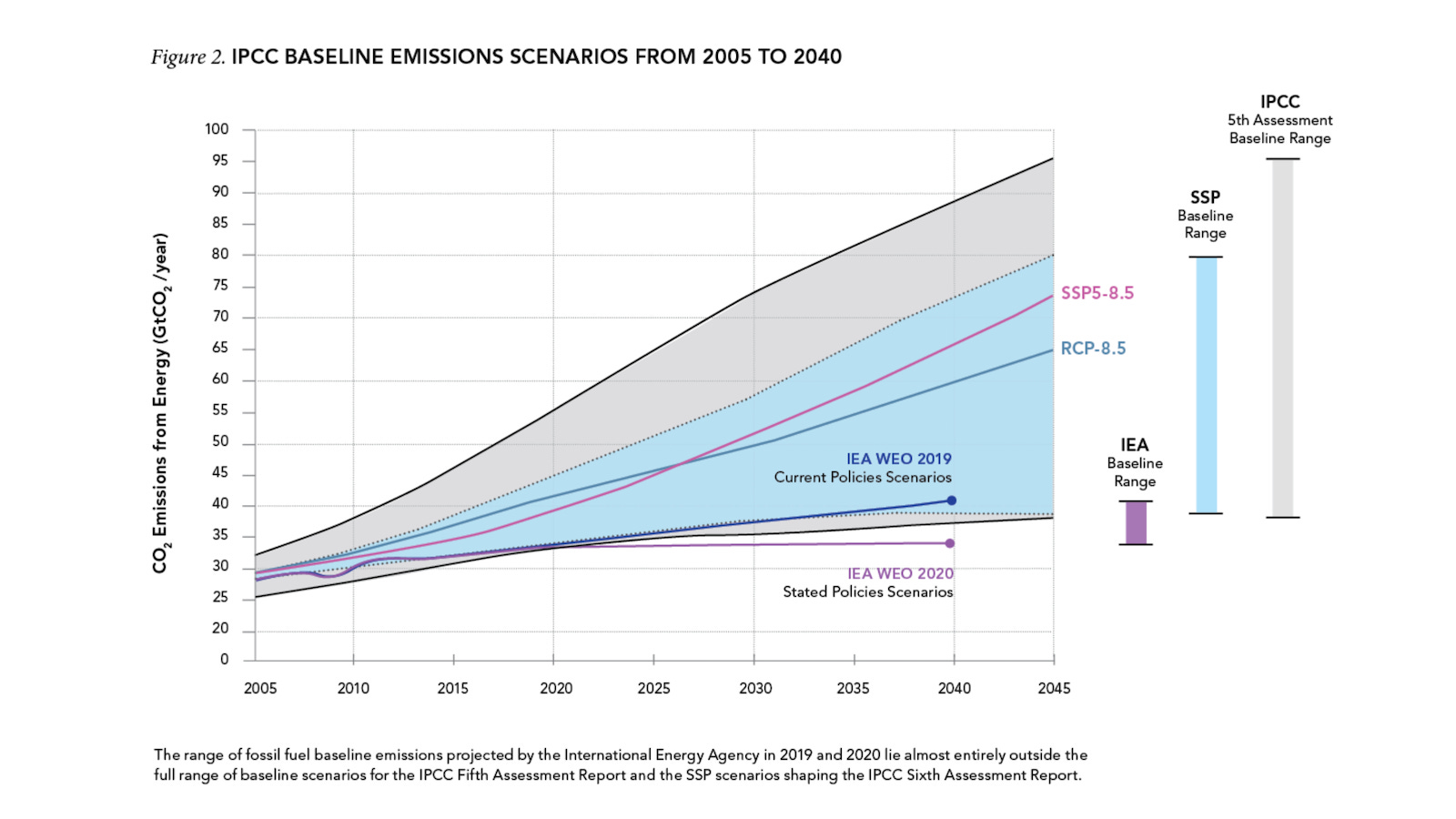 IPCC scenarios